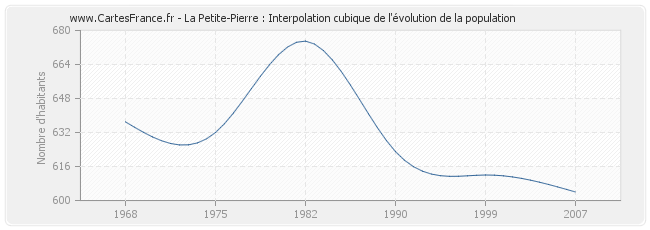 La Petite-Pierre : Interpolation cubique de l'évolution de la population